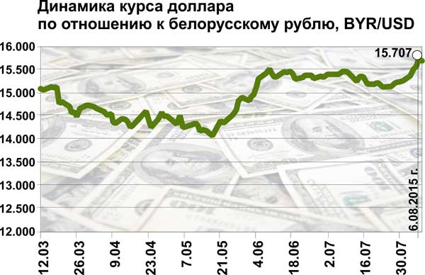 Курсы белорусского рубля при оплате картой