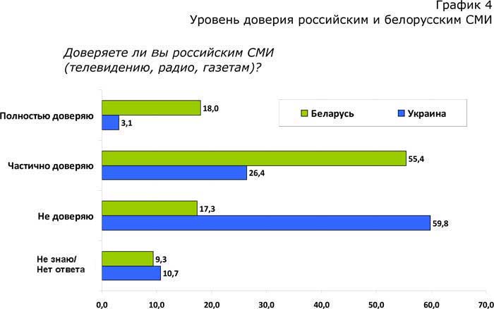 Россия уровень доверия. Уровень доверия к СМИ. Доверие к СМИ статистика. Уровень доверия к СМИ В России. Уровень доверия график.