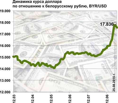 Курсы белорусского рубля при оплате картой