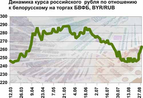 Курсы российского рубля в банках мозыря. Белорусский рубль по отношению к российскому. Российский рубль отношение к драму.