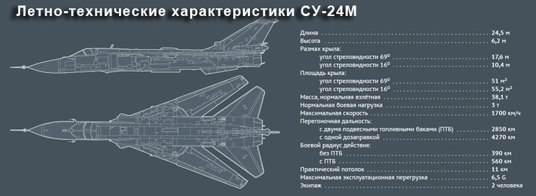 Летно-технические характеристики СУ-24М