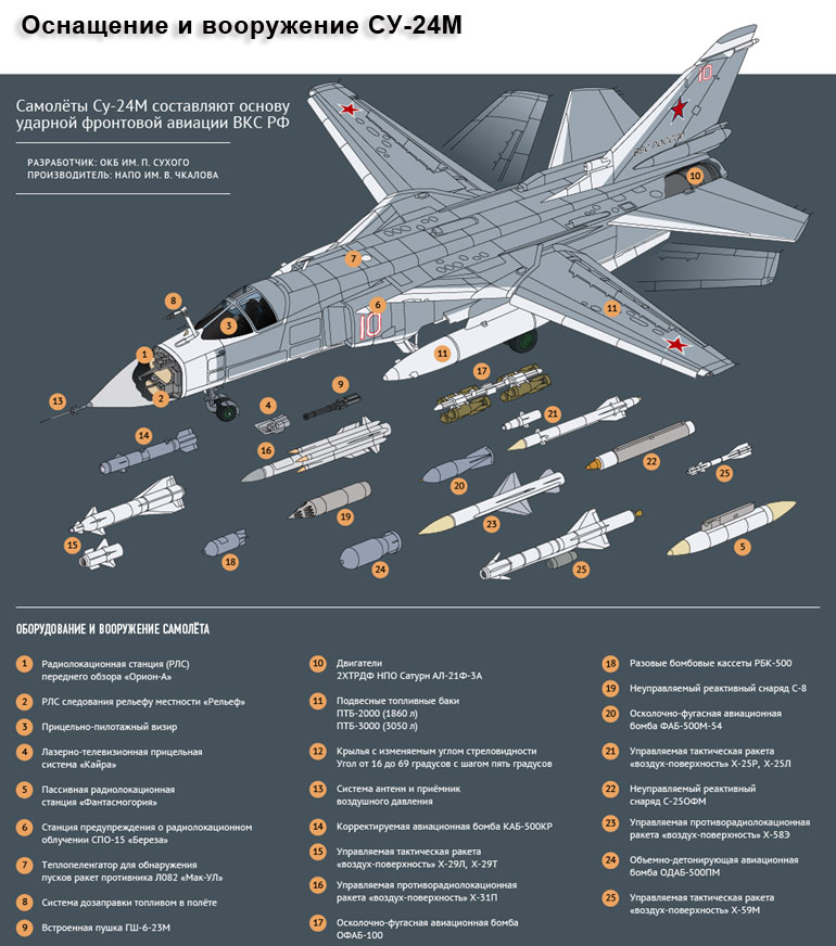 Оснащение и вооружение СУ-24М