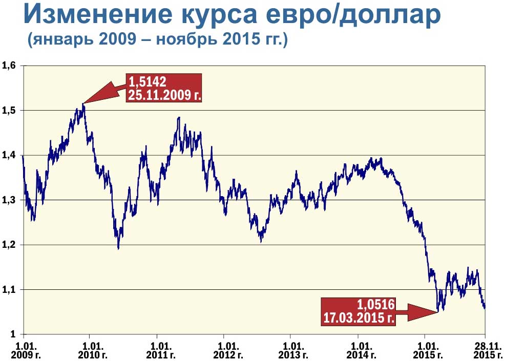 Изменения доллара за год