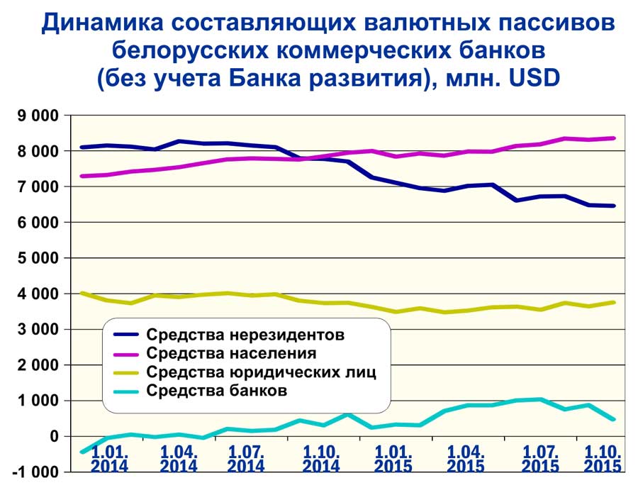 Валютных пассивов. Составляющие динамика. Составить динамику. Процент валютной составляющей. Как менялись ставки банков по валютным пассивам.