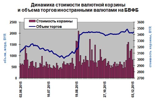 Торги на бвфб сегодня