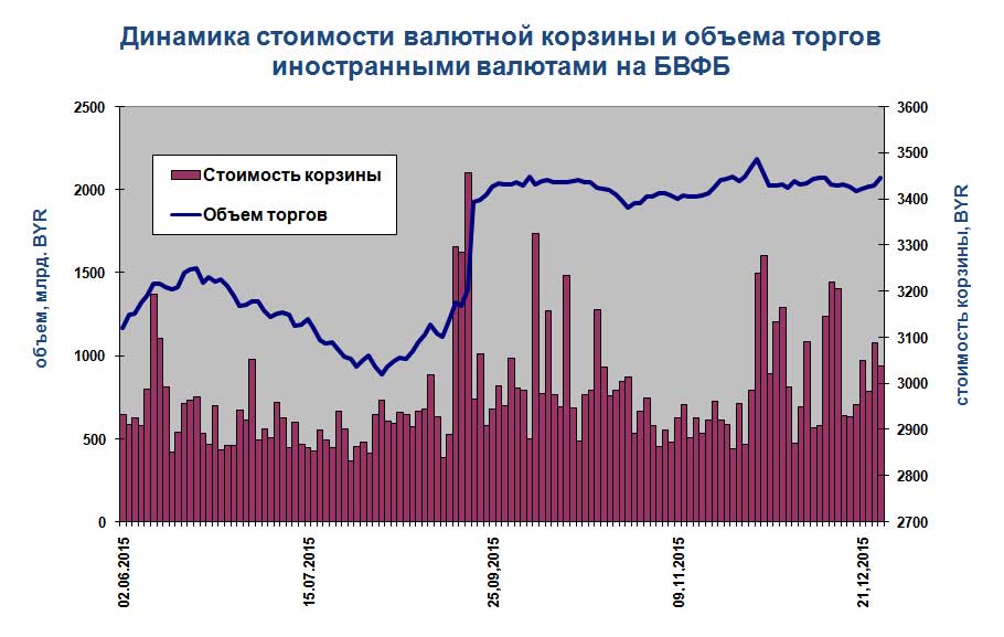 Результат валютных торгов. Торги на белорусской валютной бирже. Белорусская валютно-фондовая биржа графики. Итоги торгов на белорусской валютно-фондовой бирже. Себестоимость валюты.