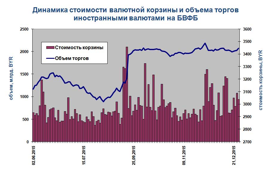 Результат валютных торгов