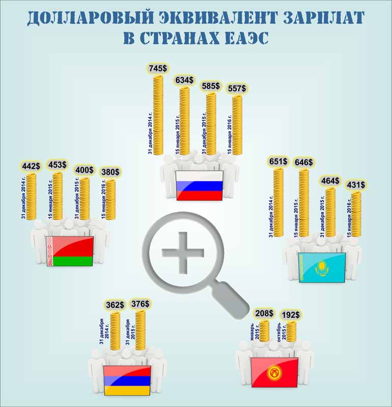 Долларовый эквивалент зарплат в странах ЕАЭС