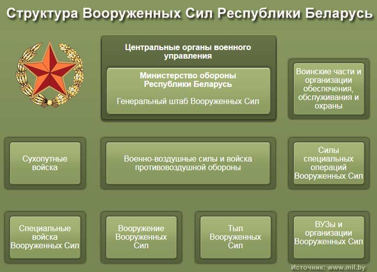 Структура Вооруженных Сил Республики Беларусь