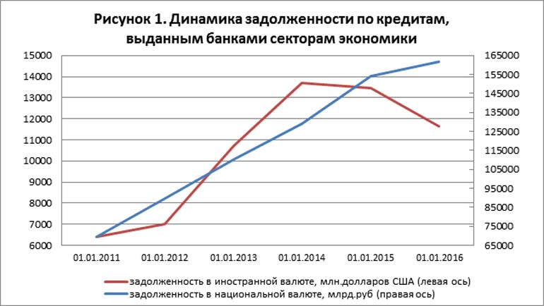 Долги кредиты рф