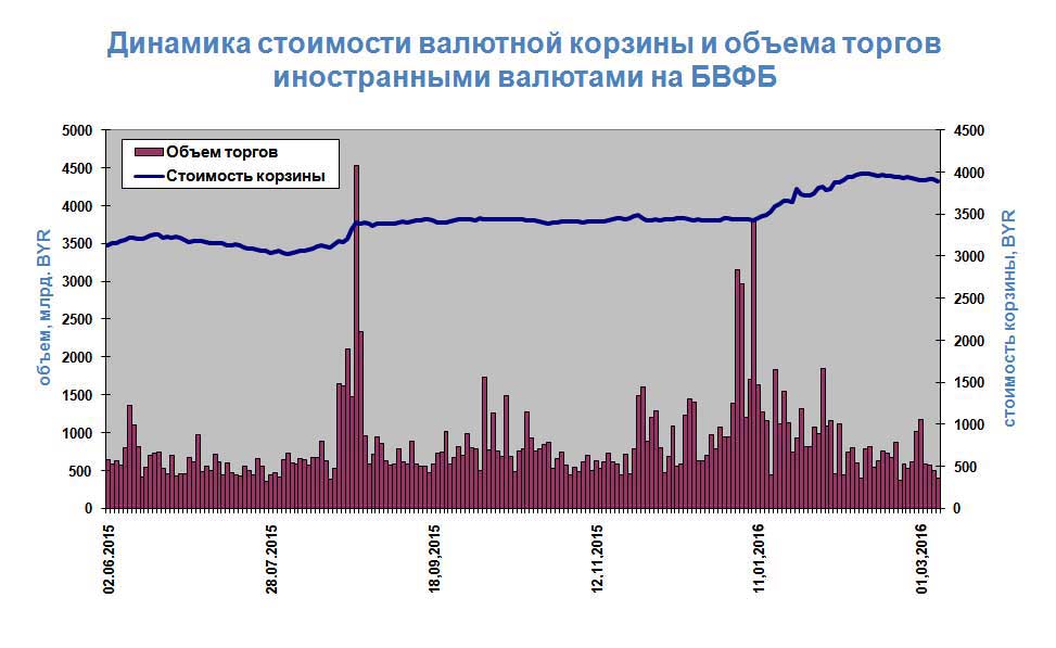 Торги на бвфб сегодня. Белорусская валютно-фондовая биржа графики. График стоимости бивалютной корзины. Динамика цен на объективы. Динамика стоимости рекламы.