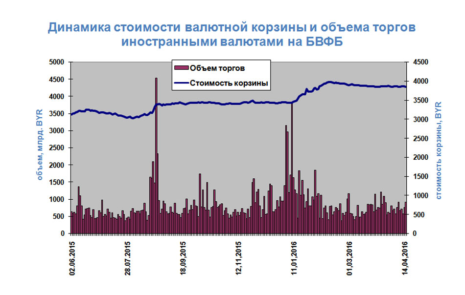 Торги на бвфб сегодня. Торги на белорусской валютной бирже. Белорусская биржа. Белорусская валютно-фондовая биржа графики. График стоимости бивалютной корзины.