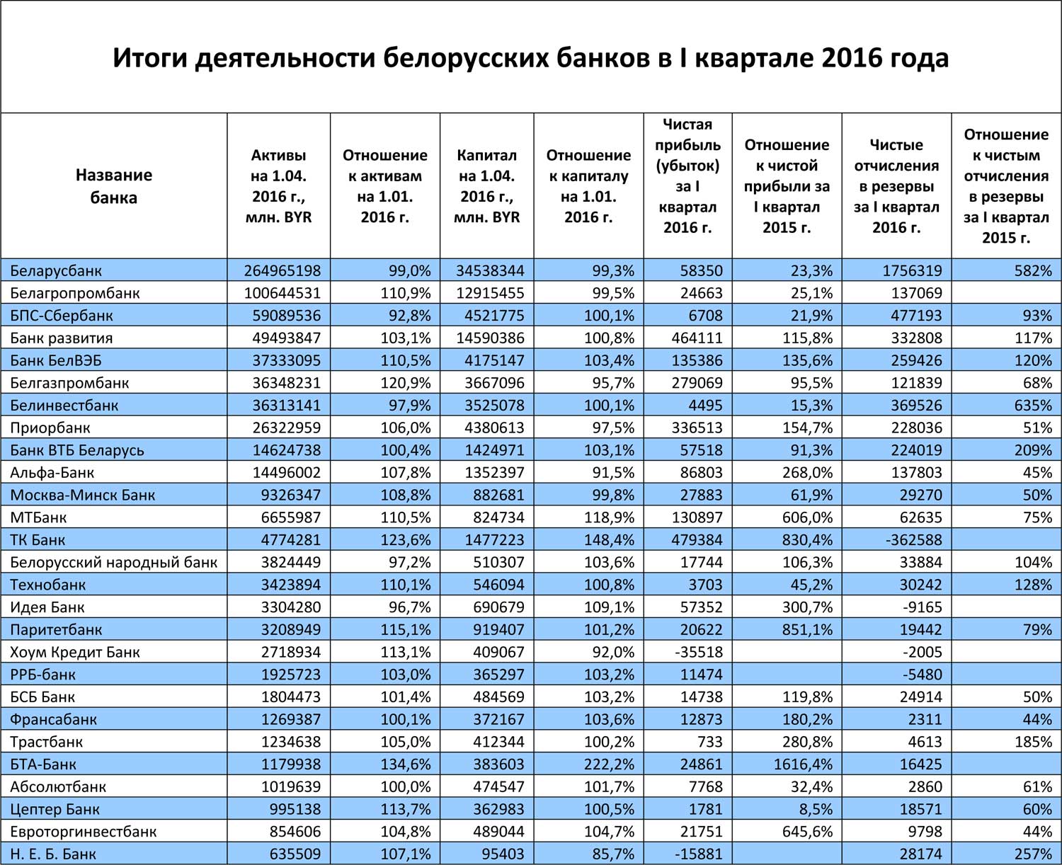 Белорусские банки кредиты. Беларусь список банков. Белорусские банки. Государственные банки Белоруссии. Белорусские банки названия.