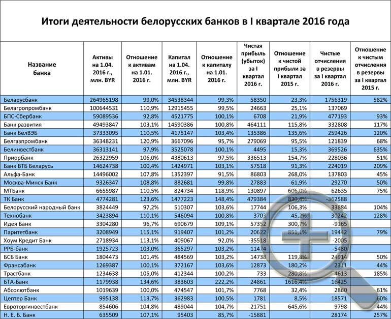 Белорусско российские банки в минске