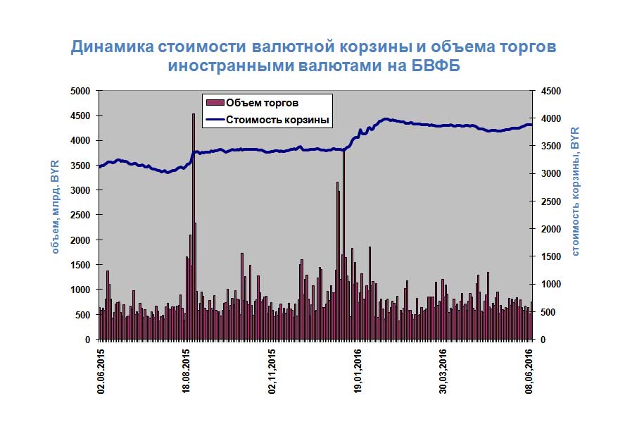 Результаты торгов сегодня