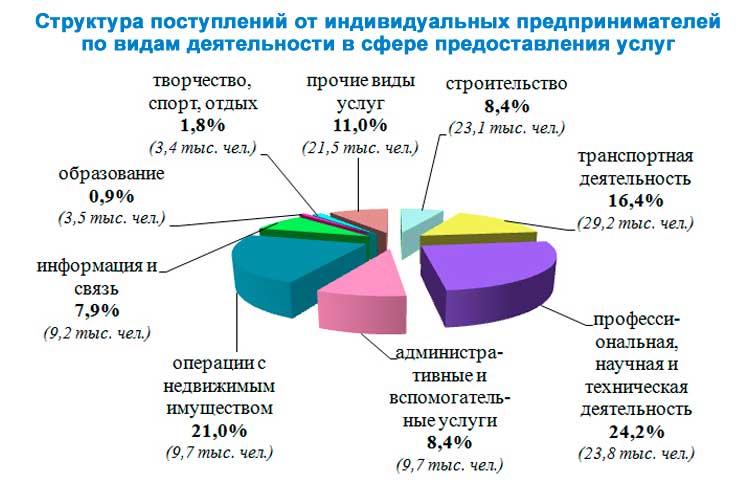 Виды индивидуальных предпринимателей. Сферы деятельности ИП. Индивидуальный предприниматель сфера деятельности. Налоги ИП Беларусь. Сфера услуг Беларуси.