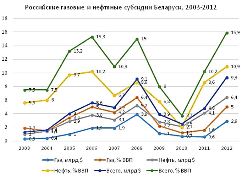 Валовая нефть. Динамика цен нефть для Белоруссии. Субсидии нефтяным компаниям.