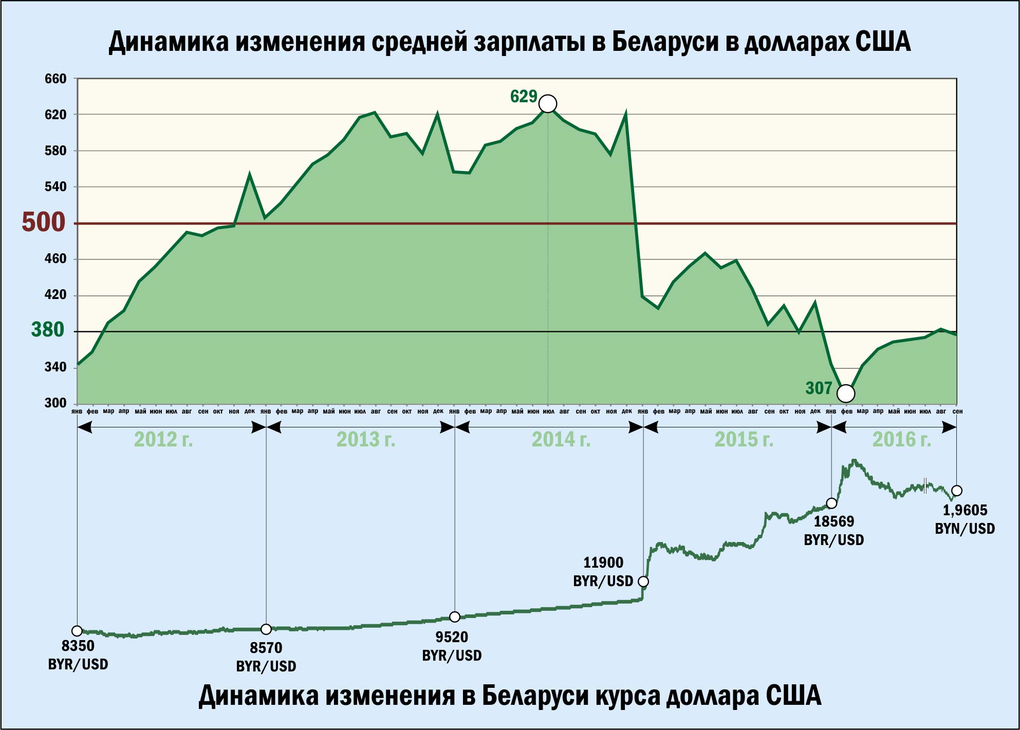 Курс доллара белорусских банках