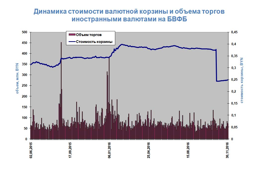 Валютные торги рб