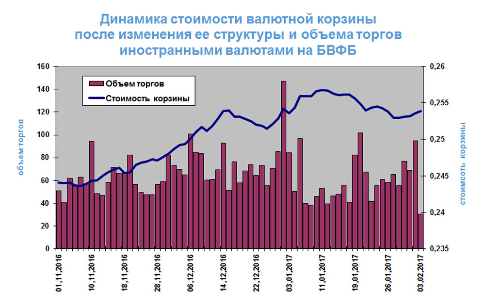Торги на бвфб сегодня. Бивалютная корзина Китая. Торги на белорусской валютно-фондовой бирже.