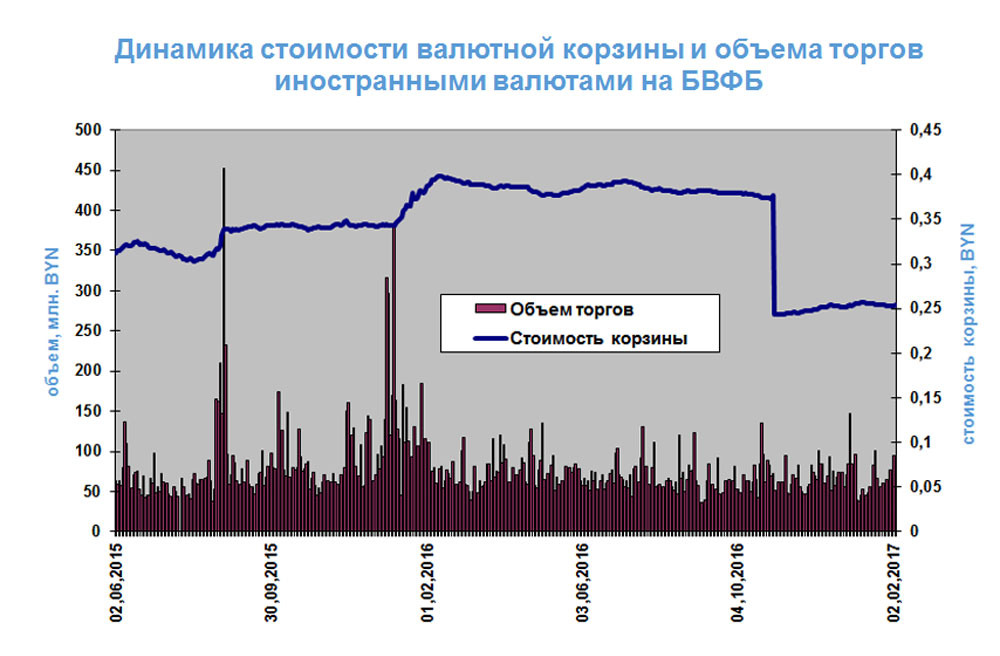 Торги на бвфб сегодня. Бивалютная корзина. Бивалютная корзина Узбекистана. Валютная корзина России сегодня. Динамика цен обои.