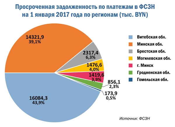 Просроченная задолженность по платежам в ФСЗН на 1 января 2017 года по регионам (тыс. BYN)