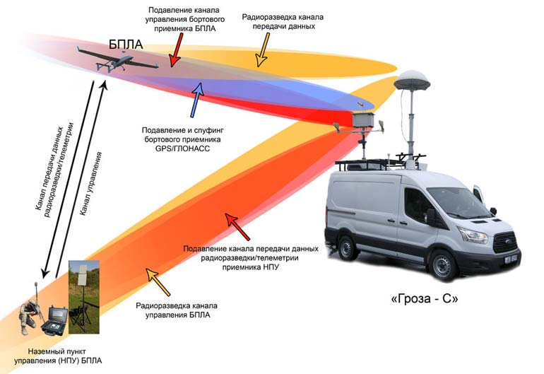 Принцип действия комплекса «Гроза-С». Схема kbradar.by