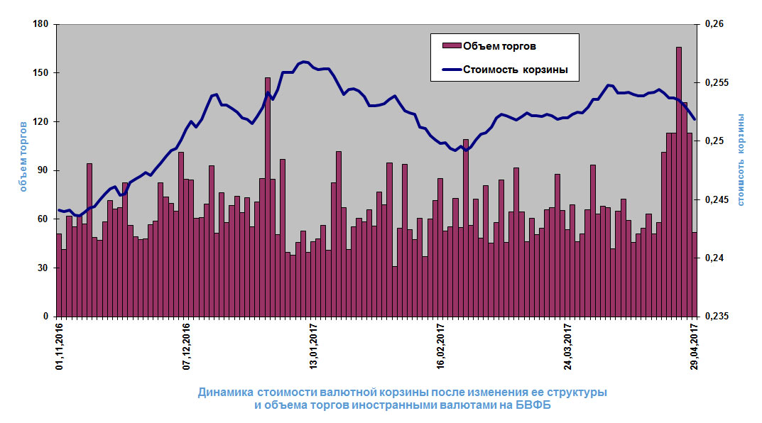 Валютные торги рб. Динамика валютного курса. Объем валютных торгов. Изменение валюты. Цены торгов.