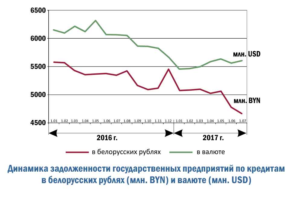Динамика задолженности государственных предприятий по кредитам в белорусских рублях (млн. BYN) и валюте (млн. USD)