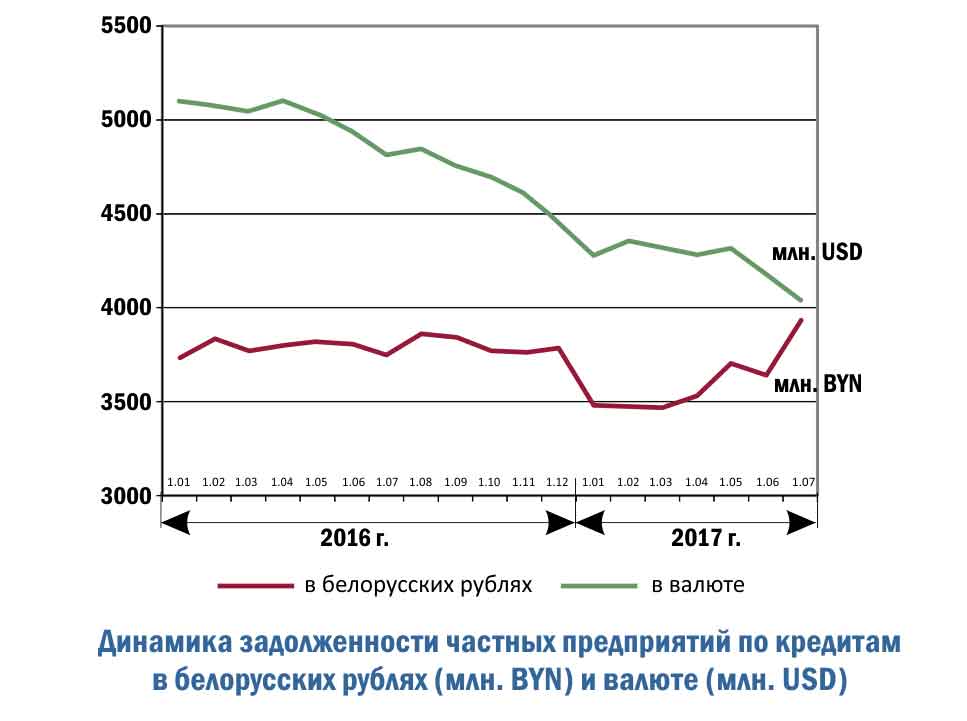 Динамика задолженности частных предприятий по кредитам в белорусских рублях (млн. BYN) и валюте (млн. USD)