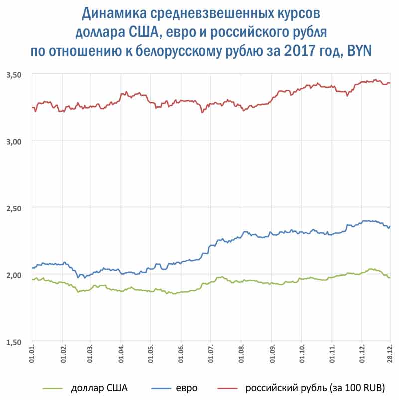 Курс в беларуси купить. Курс доллара США. Курс российского рубля к доллару. Курс доллара к рублю.