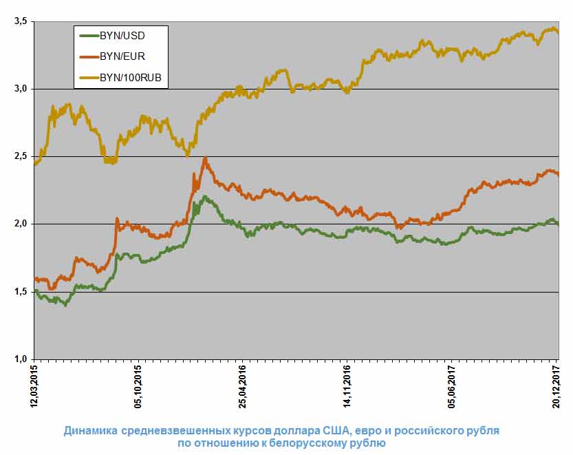 Курс карты мир российского рубля к белорусскому