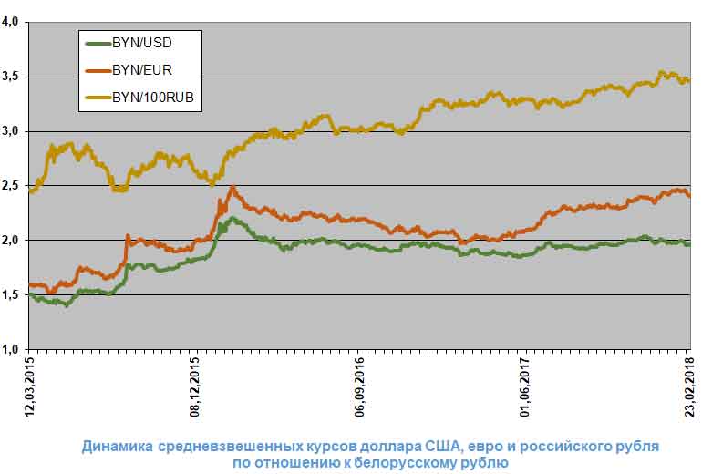 Российский рубль в белоруссии сегодня