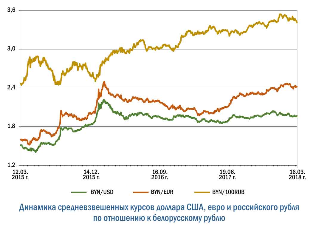 Евро на сегодня неделю