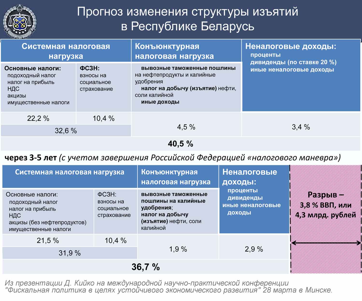 Налог на прибыль тест. Налог на прибыль. Налоги Беларусь. Налоговые и неналоговые доходы акцизы. Социальные отчисления и пошлины.