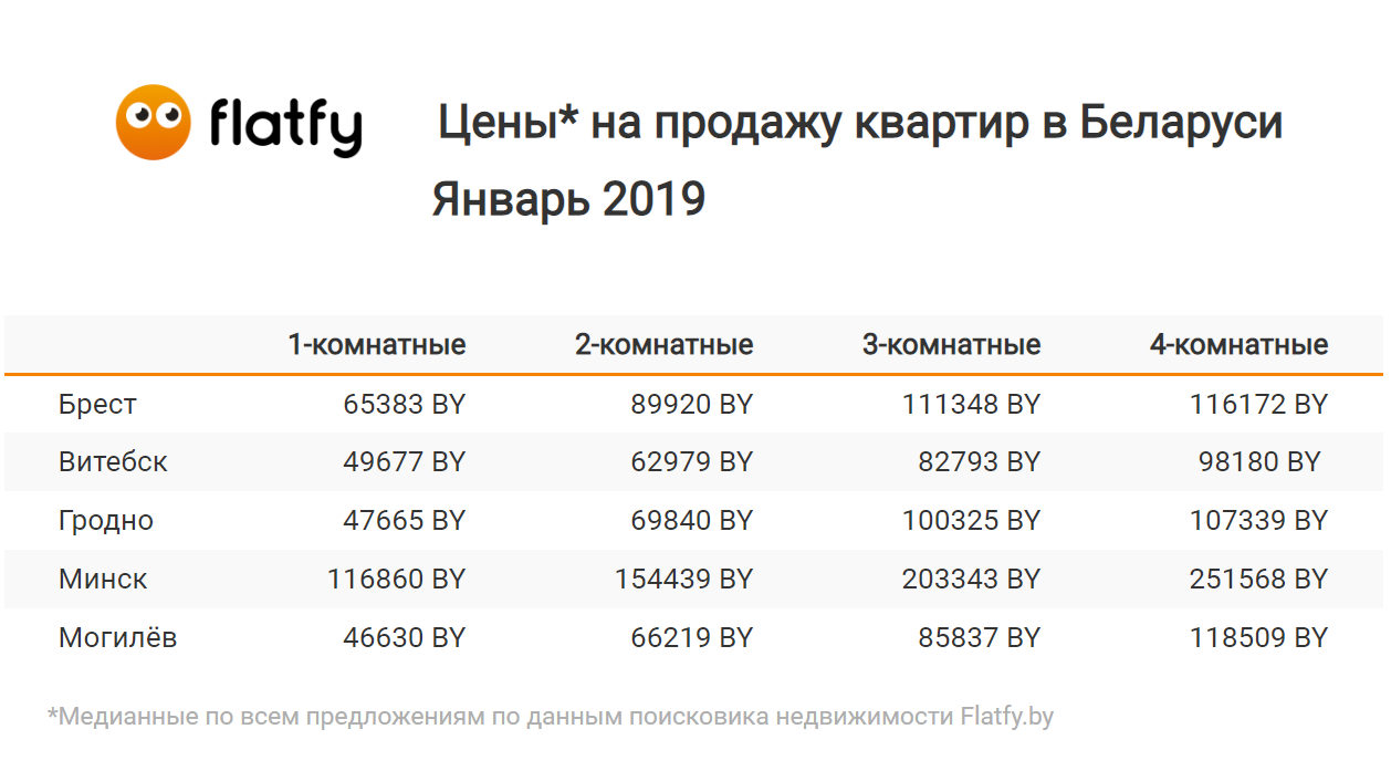 Сколько беларусь рубль в рублях на российский. Цены в Белоруссии. Сколько стоит жилье в Белоруссии. Цены в белорусских рублях на квартиры. Сколько стоит Беларусь.